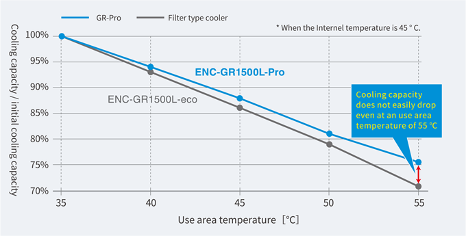 Filter-less control panel cooling unit (HFC alternative) ENC-GR-Pro Series