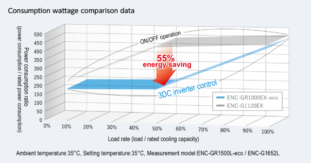 Non-drain control panel cooling unit (HFC alternative) ENC-GR-eco Series
