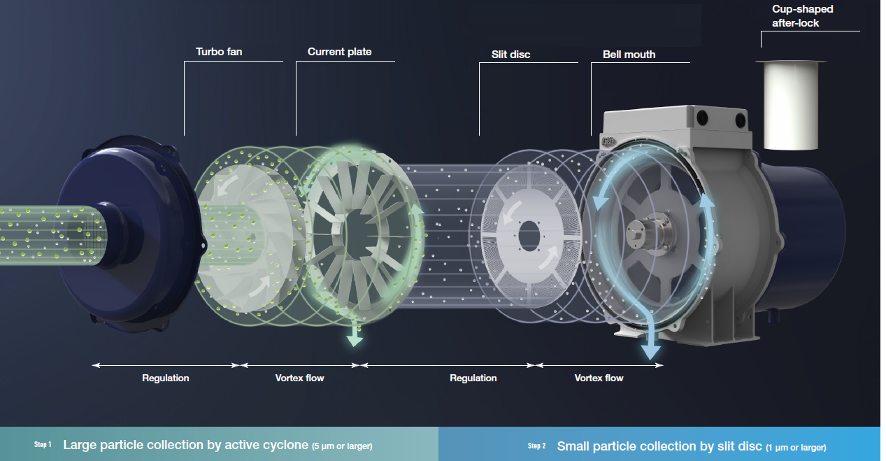 High-performance disk-style mist collector GME-S-Pro Series