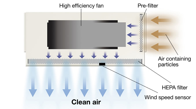 Clean fan filter unit PAU-FFU Series