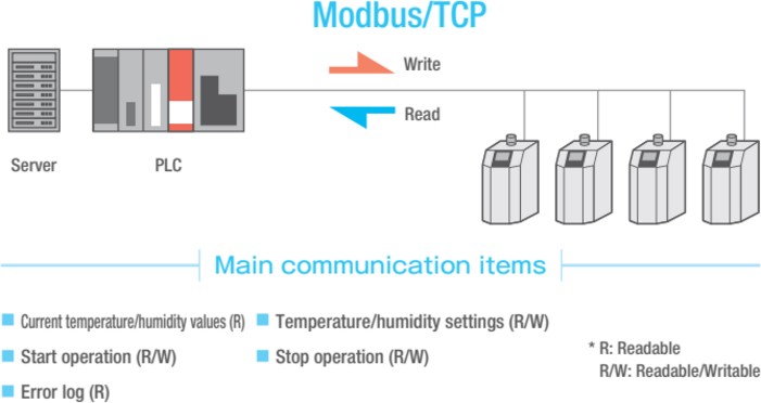 HFC alternative precision air conditioner (TCU/ECU) PAU-GR Series